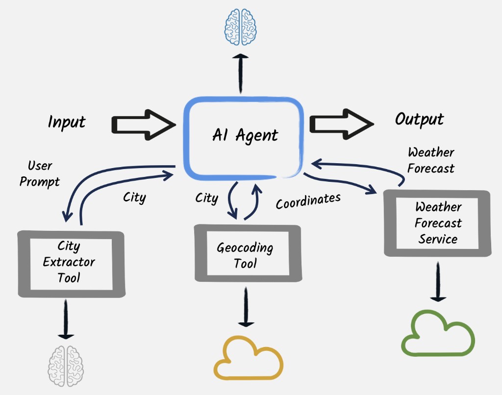 Arquitetura MCP: AI Agent orquestrando múltiplas ferramentas
